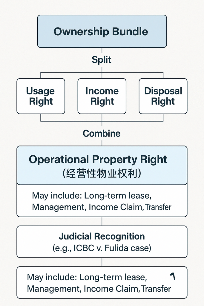 Operational Property Rights in China: Legal Nature, Collateral Value, and Lending Considerations-SinoLoanHub: Expert Business Loan Solutions for North American Companies